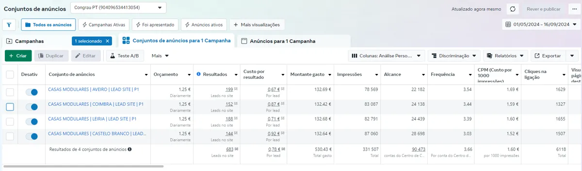 Print do gestor de anúncios do Facebook e Instagram com os resultados e o custo de cada pedido